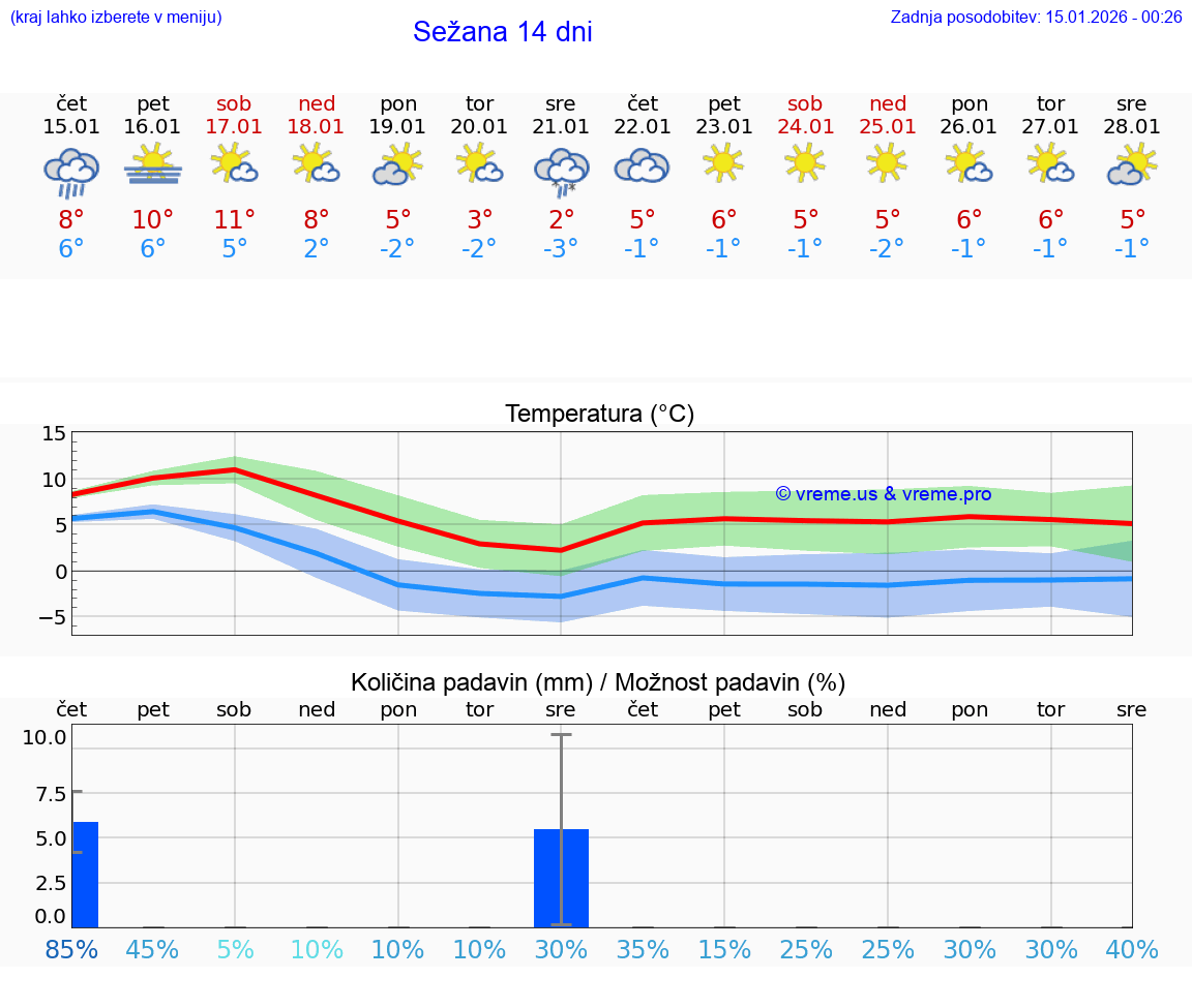 VREME 15 DNI  Sežana
