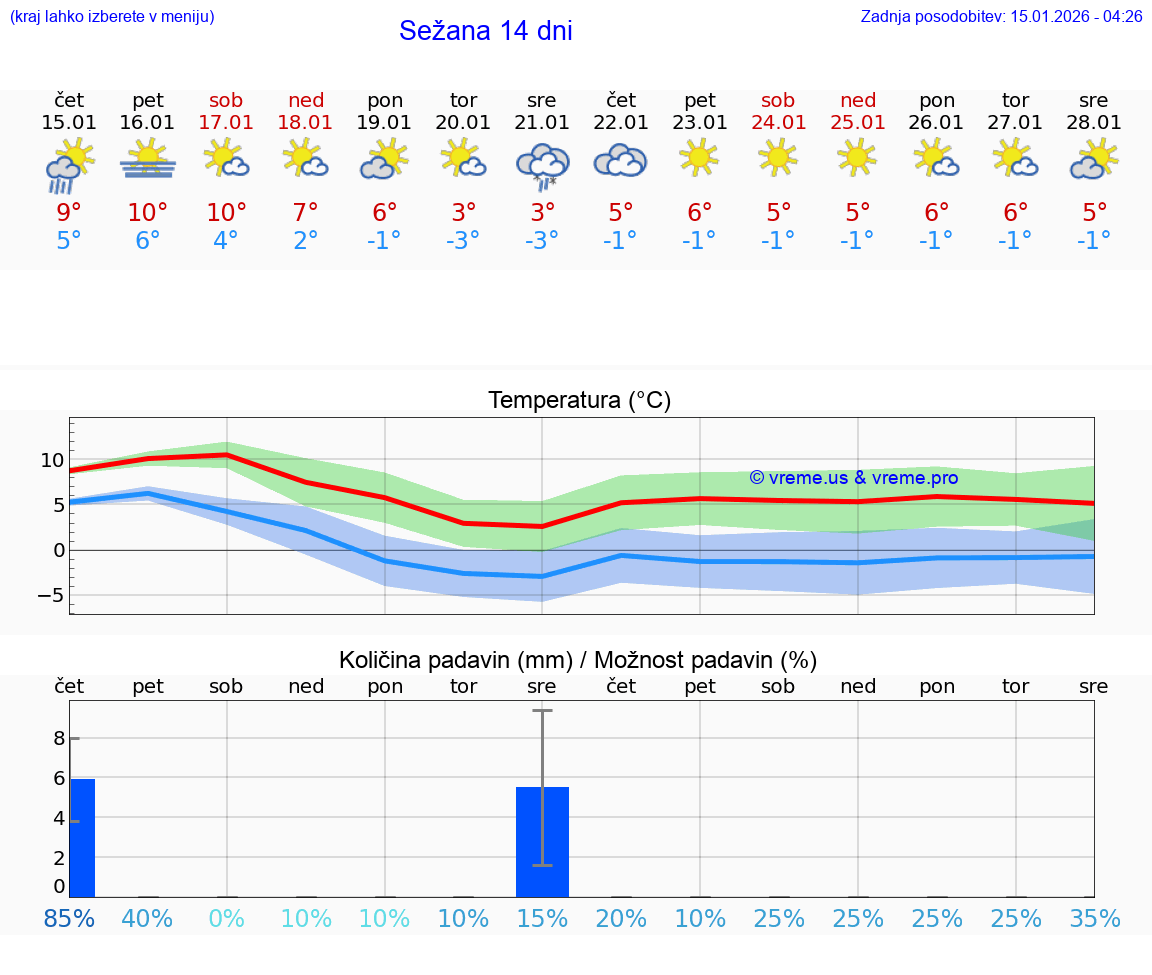 VREME 15 DNI  Sežana