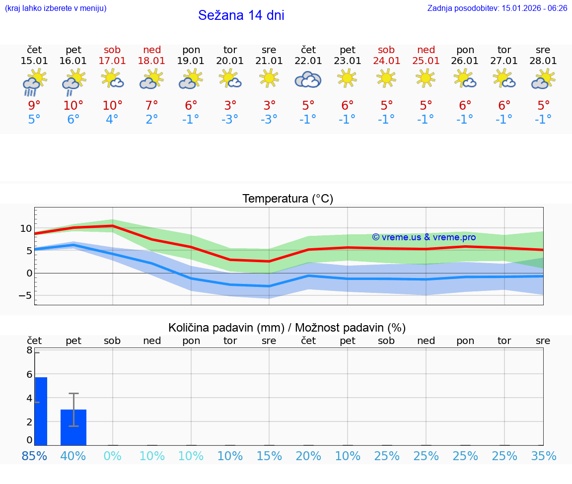 VREME 25 DNI  Sežana