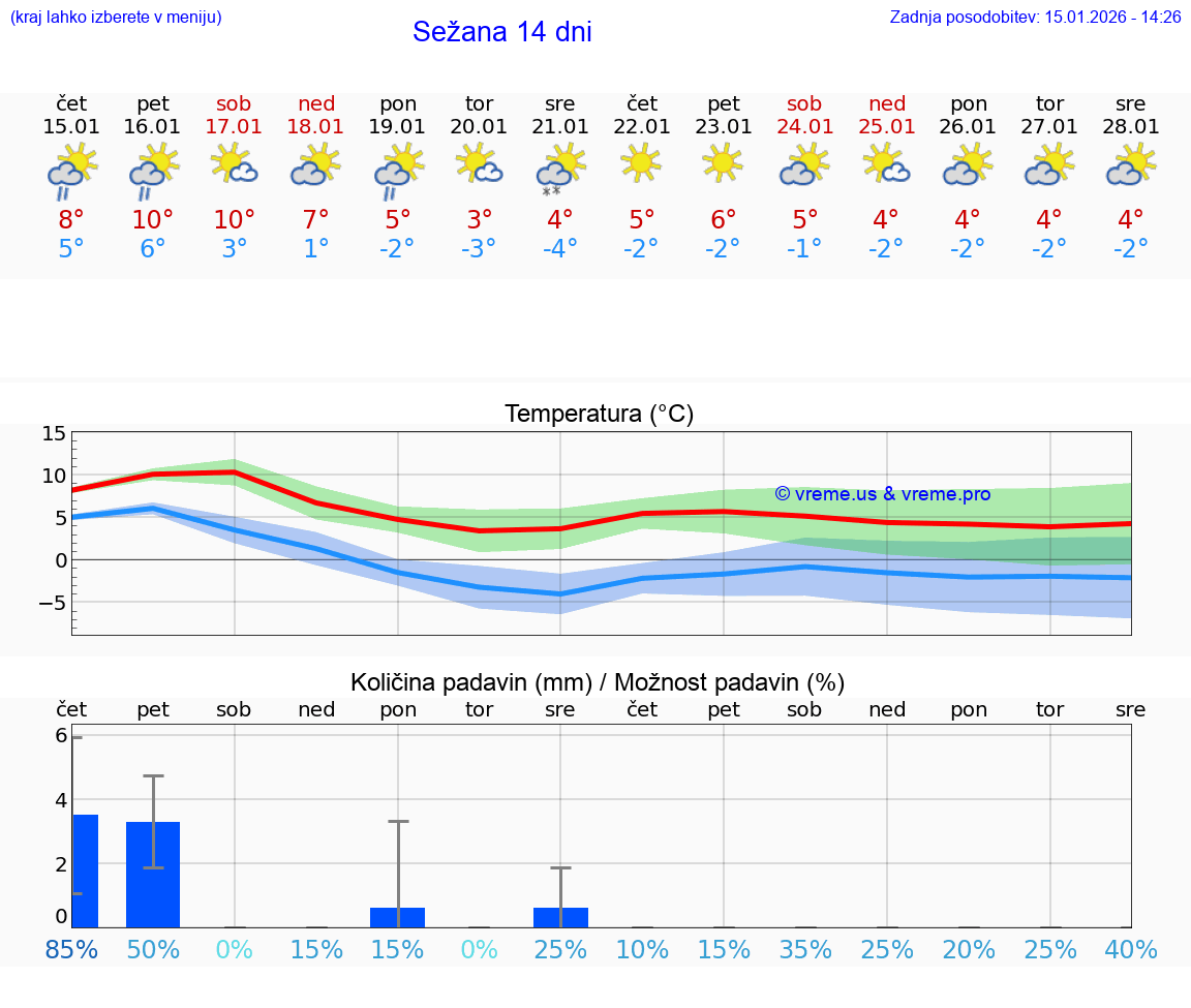 VREME 25 DNI  Sežana