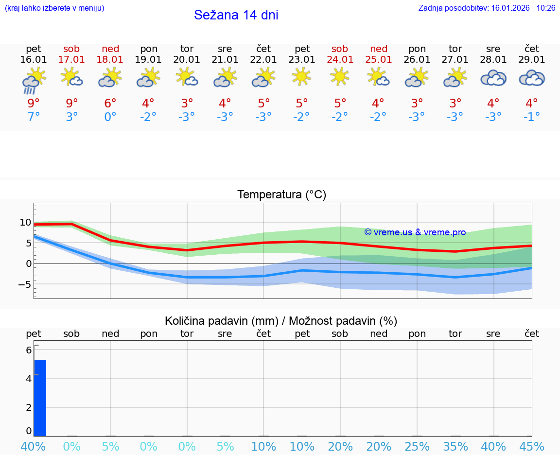 VREME 15 DNI  Sežana