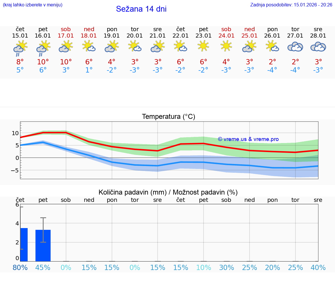 VREME 15 DNI  Sežana
