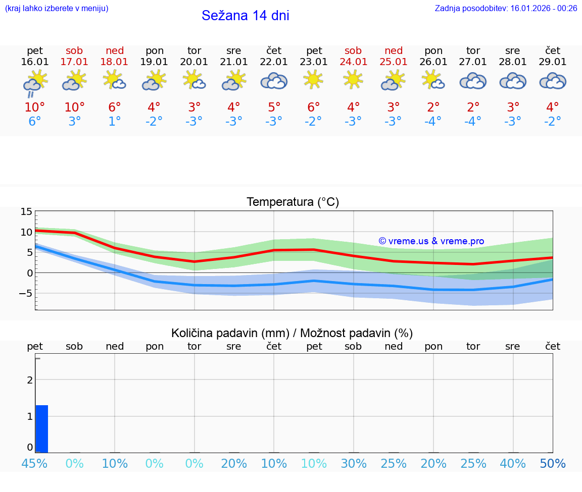 VREME 25 DNI  Sežana