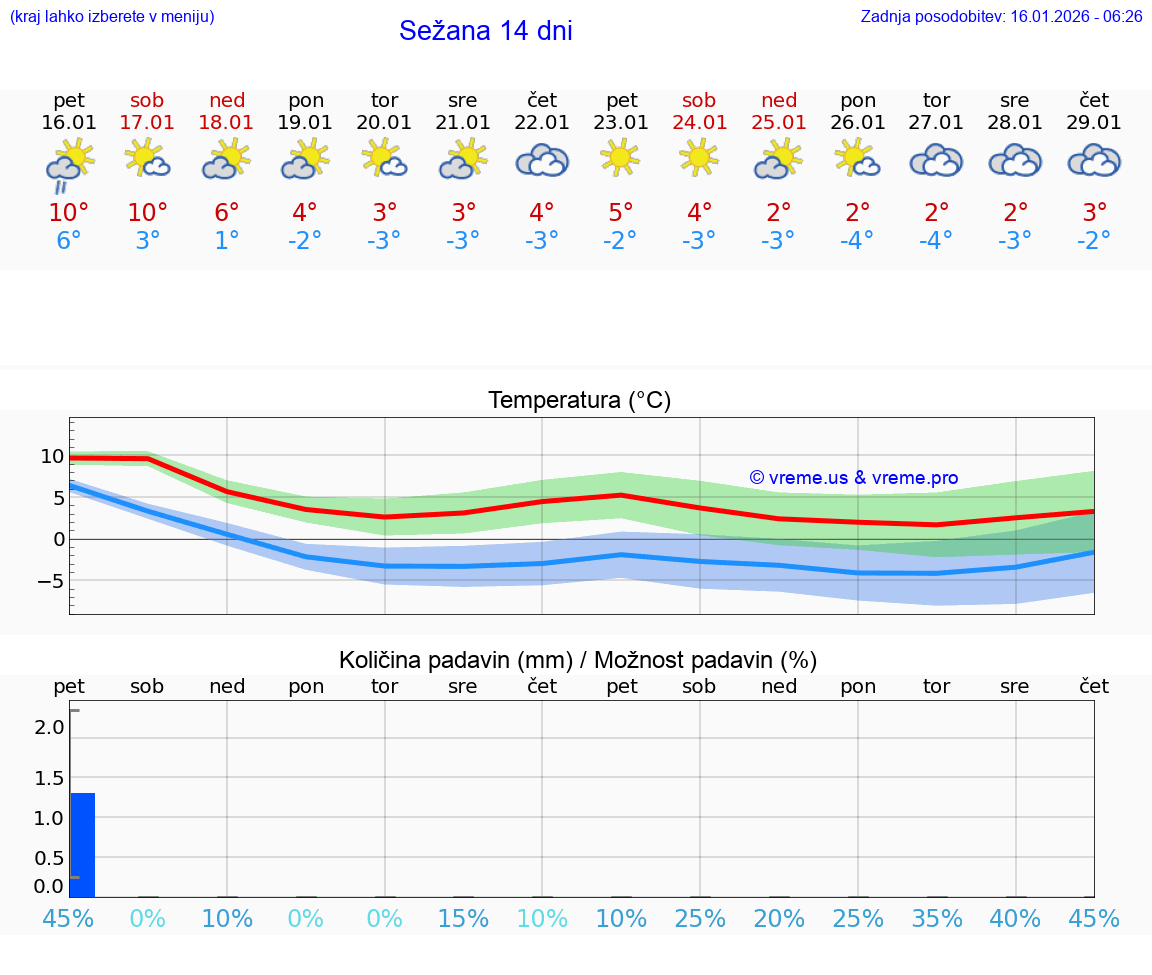 VREME 25 DNI  Sežana