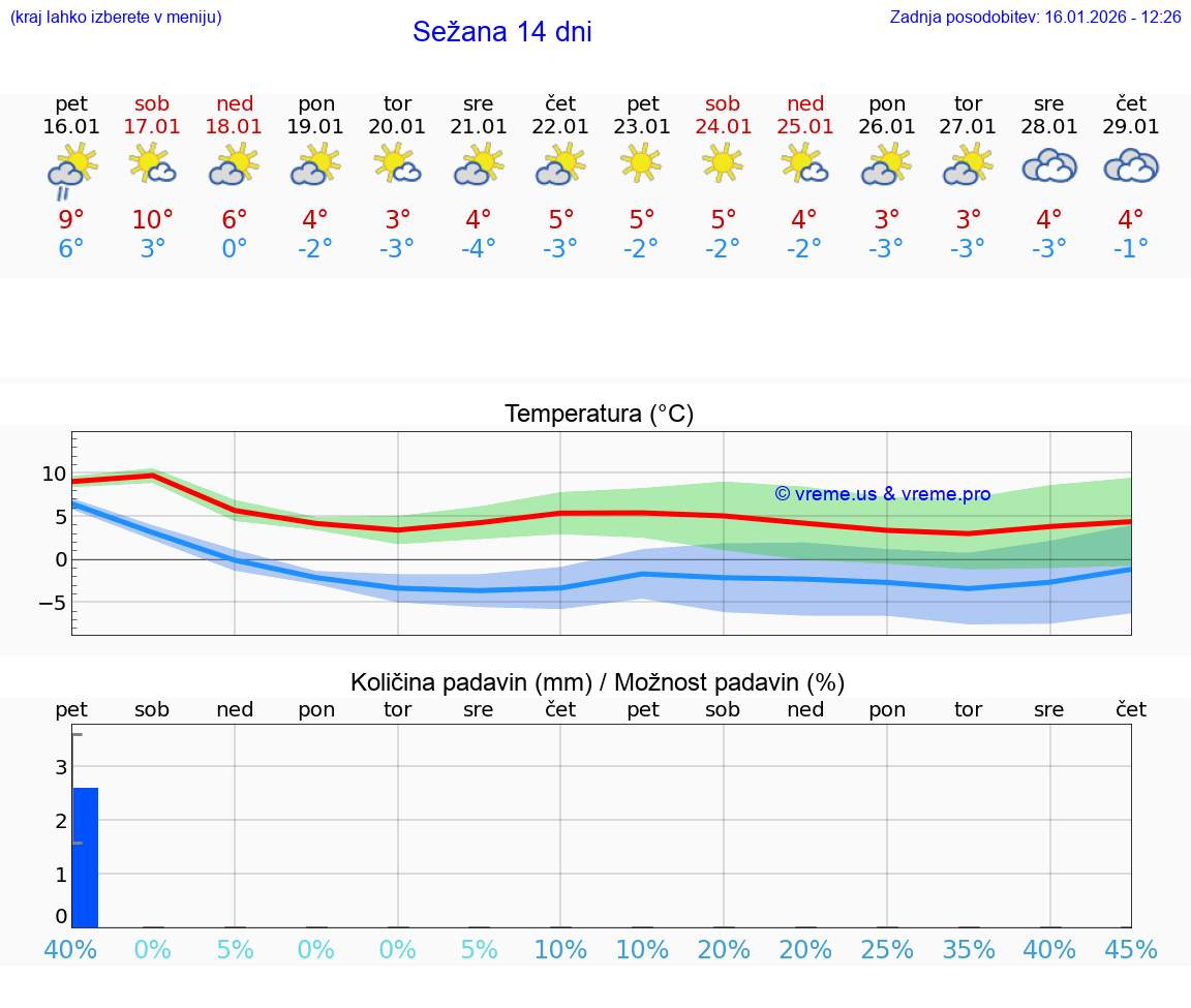 VREME 15 DNI  Sežana