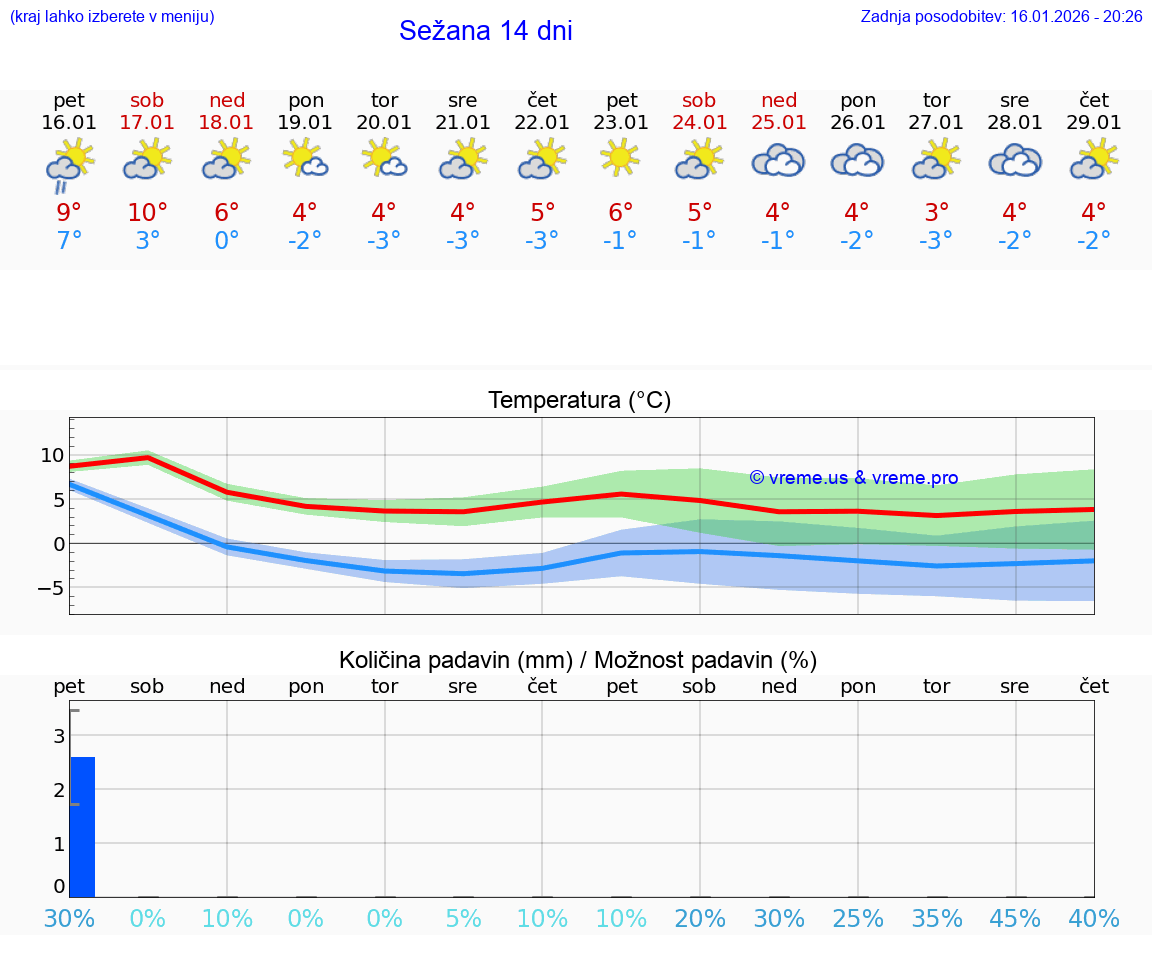 VREME 25 DNI  Sežana