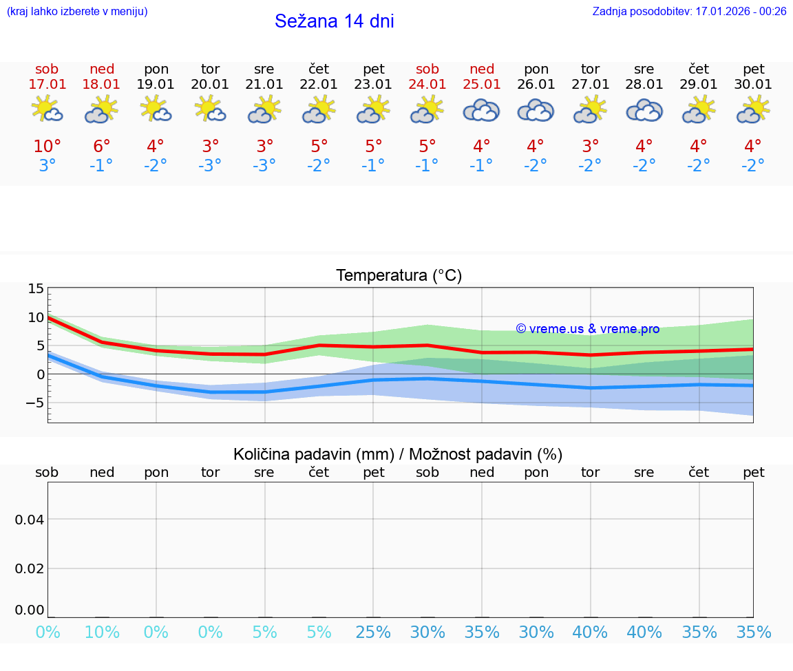 VREME 15 DNI  Sežana