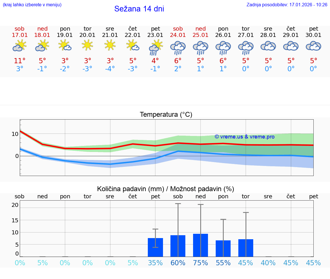 VREME 25 DNI  Sežana