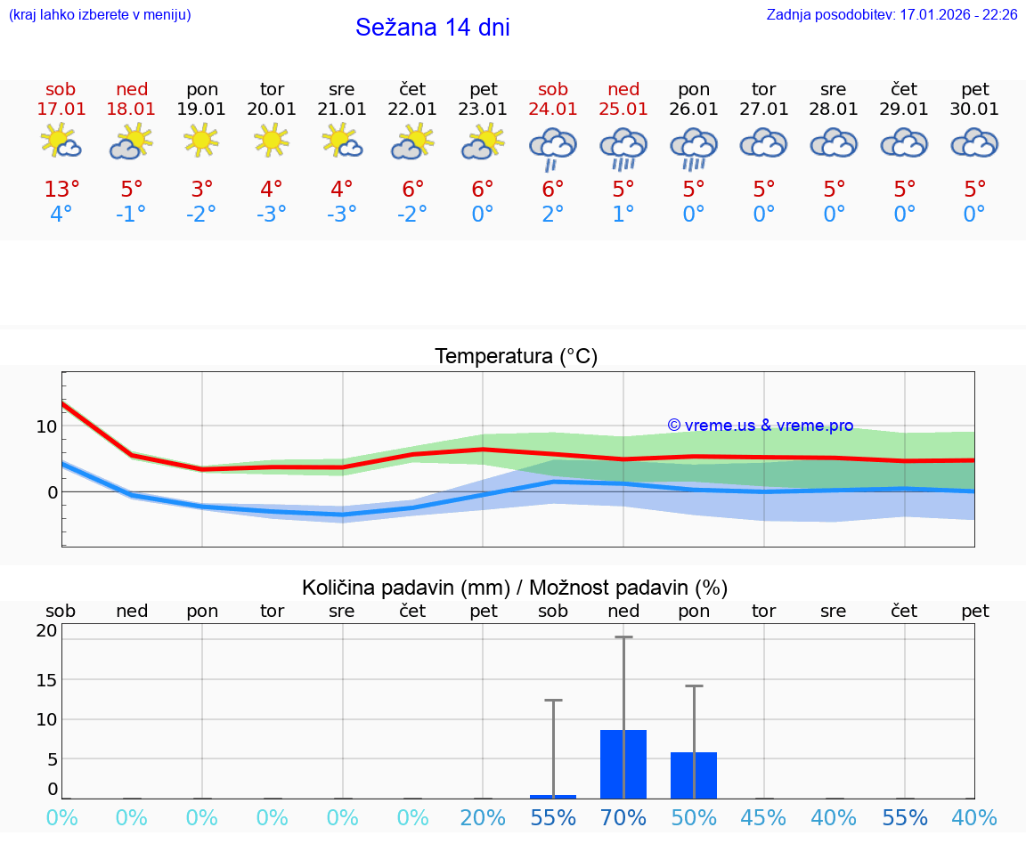 VREME 25 DNI  Sežana