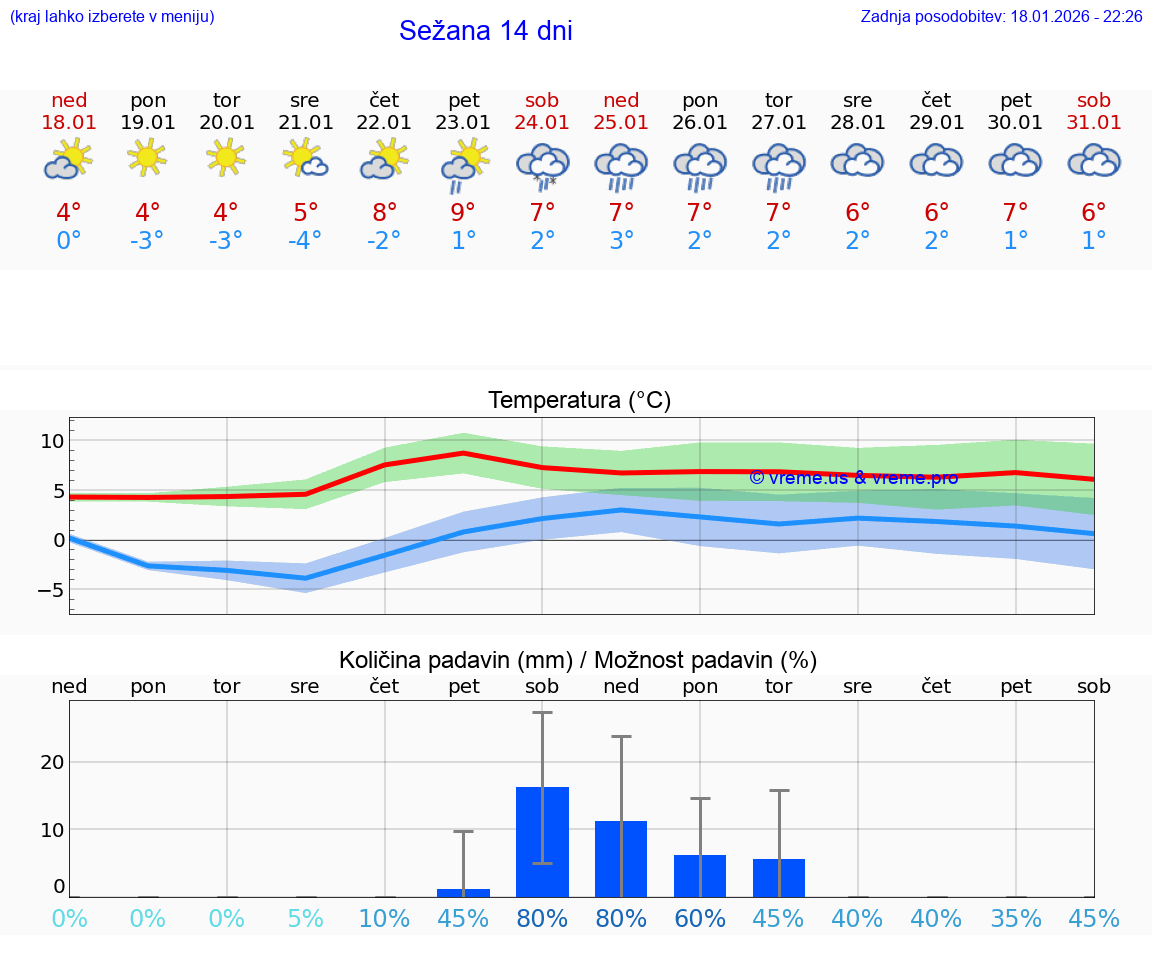 VREME 15 DNI  Sežana