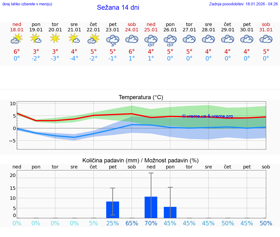 VREME 15 DNI  Sežana