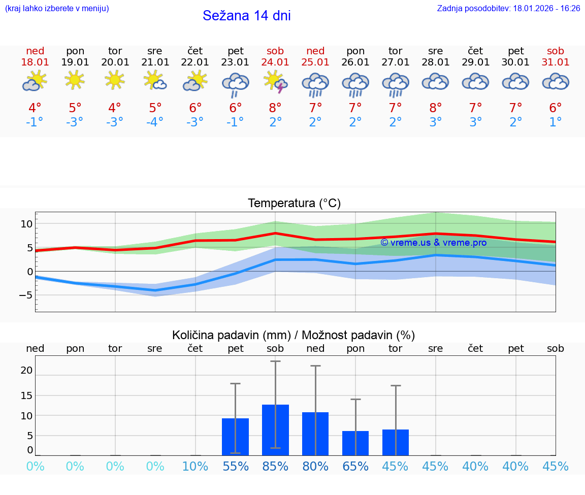 VREME 25 DNI  Sežana