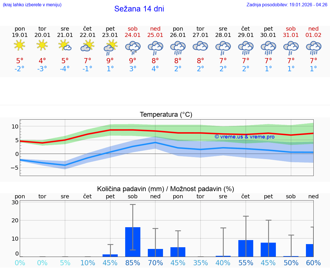 VREME 15 DNI  Sežana