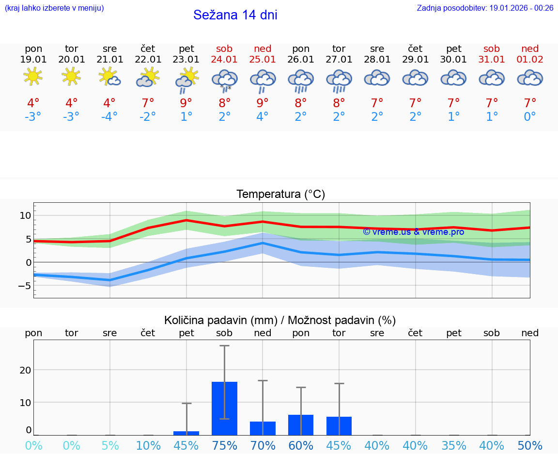 VREME 25 DNI  Sežana