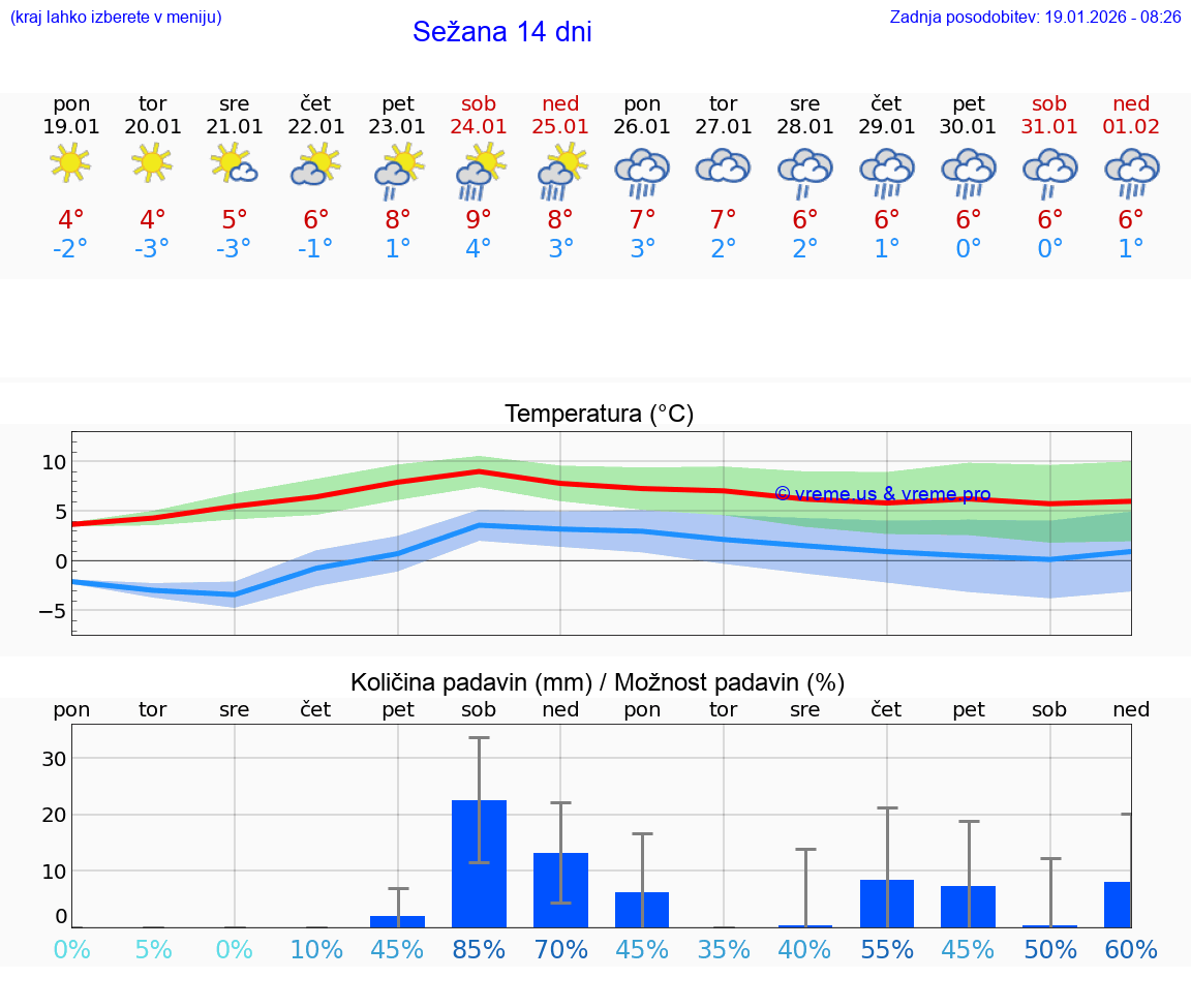 VREME 15 DNI  Sežana