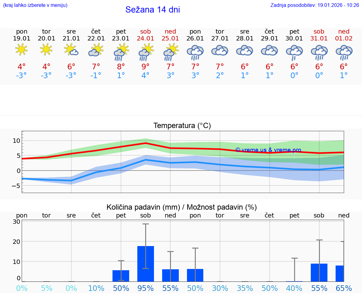VREME 15 DNI  Sežana