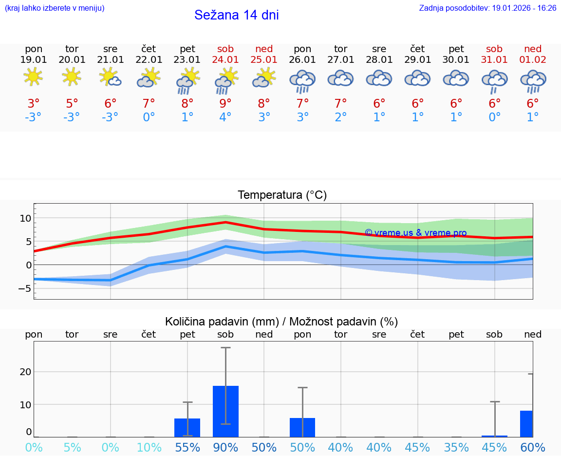 VREME 15 DNI  Sežana