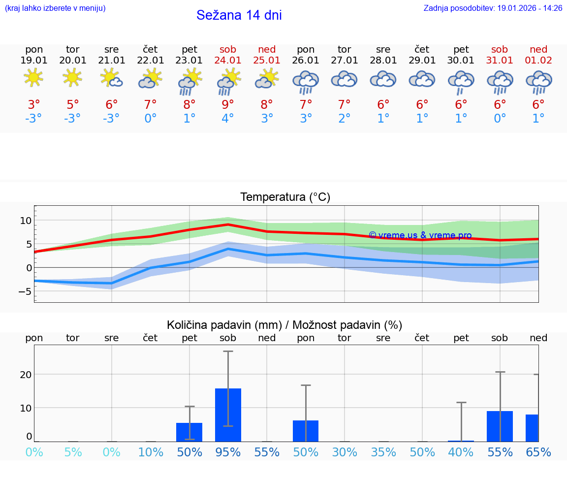 VREME 25 DNI  Sežana