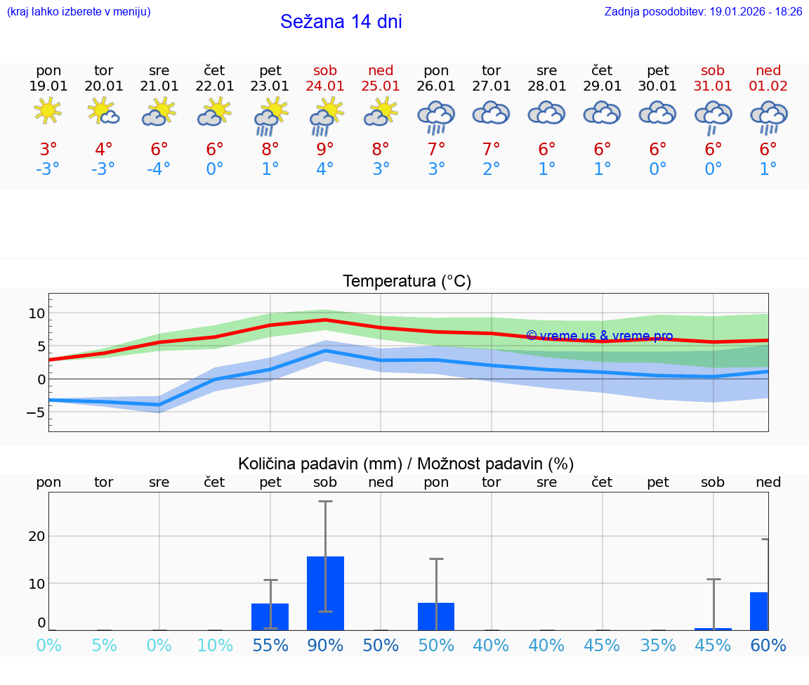 VREME 25 DNI  Sežana