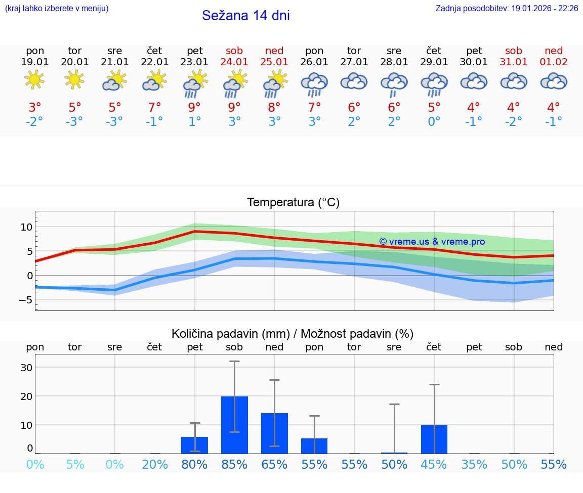 VREME 25 DNI  Sežana