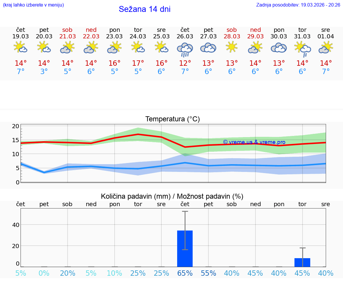 VREME 25 DNI  Sežana