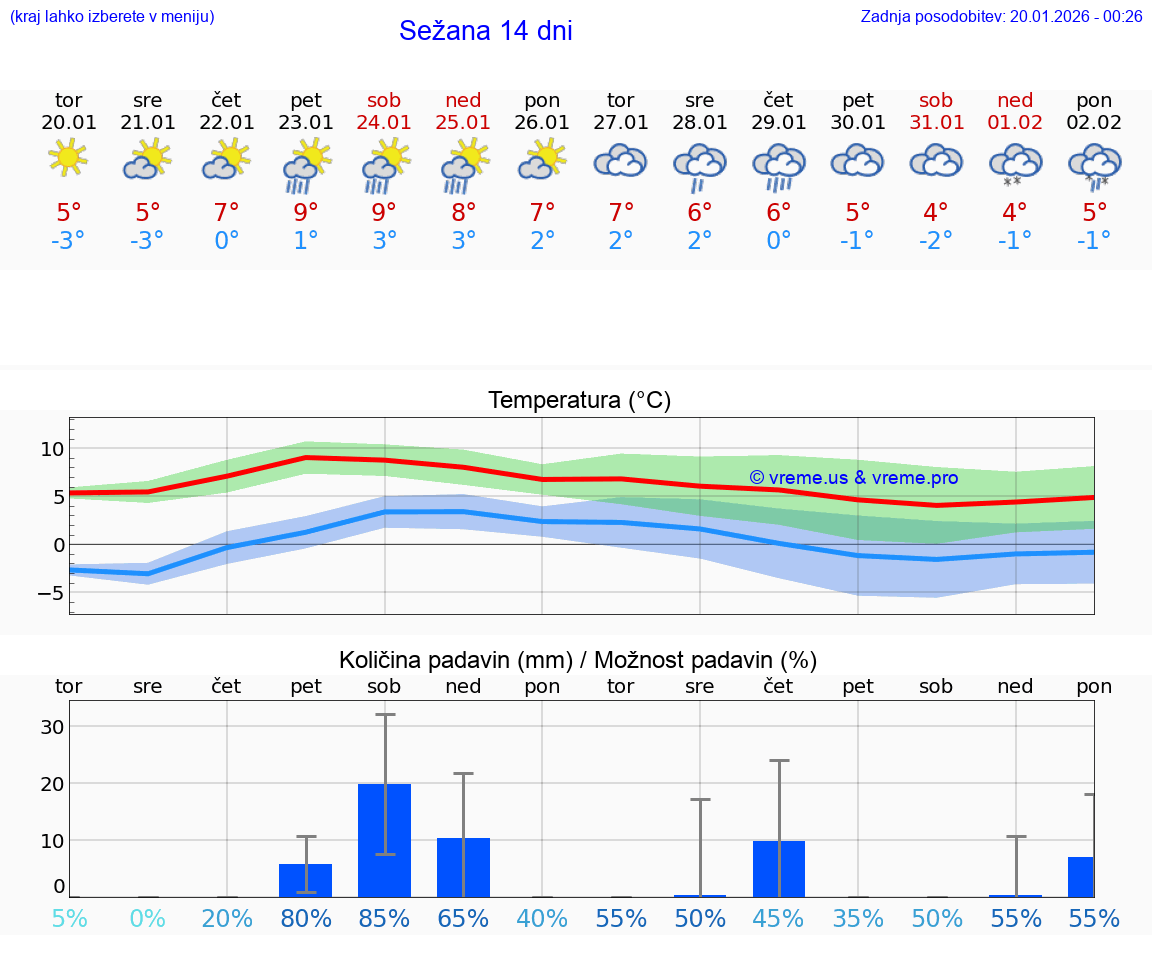 VREME 25 DNI  Sežana