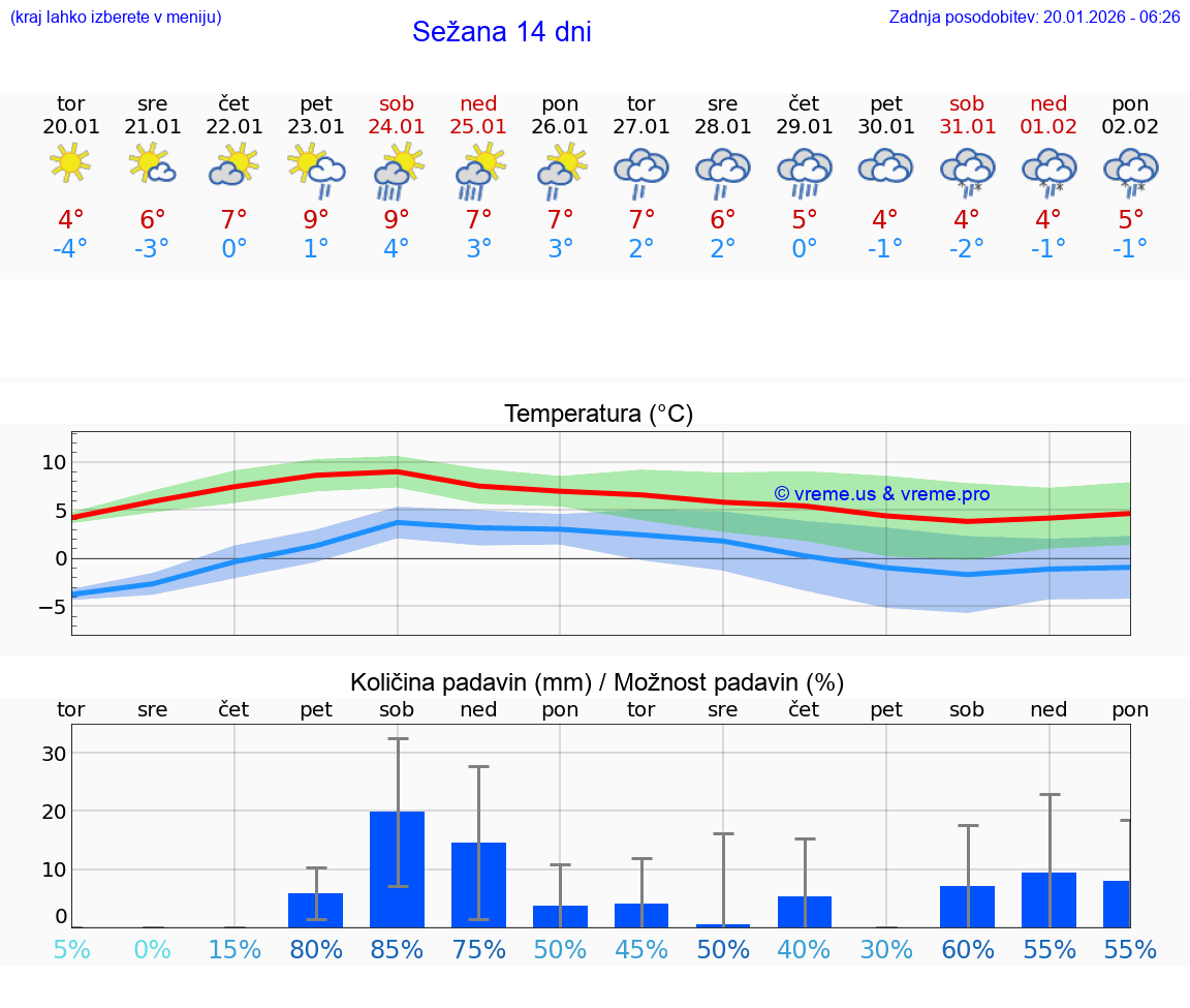 VREME 15 DNI  Sežana