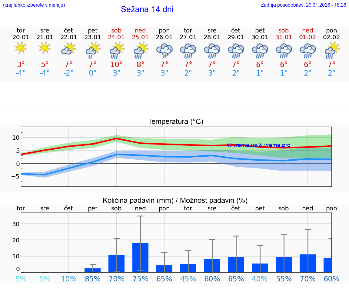 VREME 15 DNI  Sežana