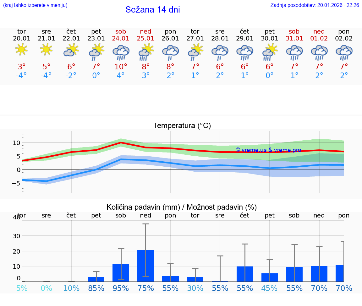 VREME 25 DNI  Sežana