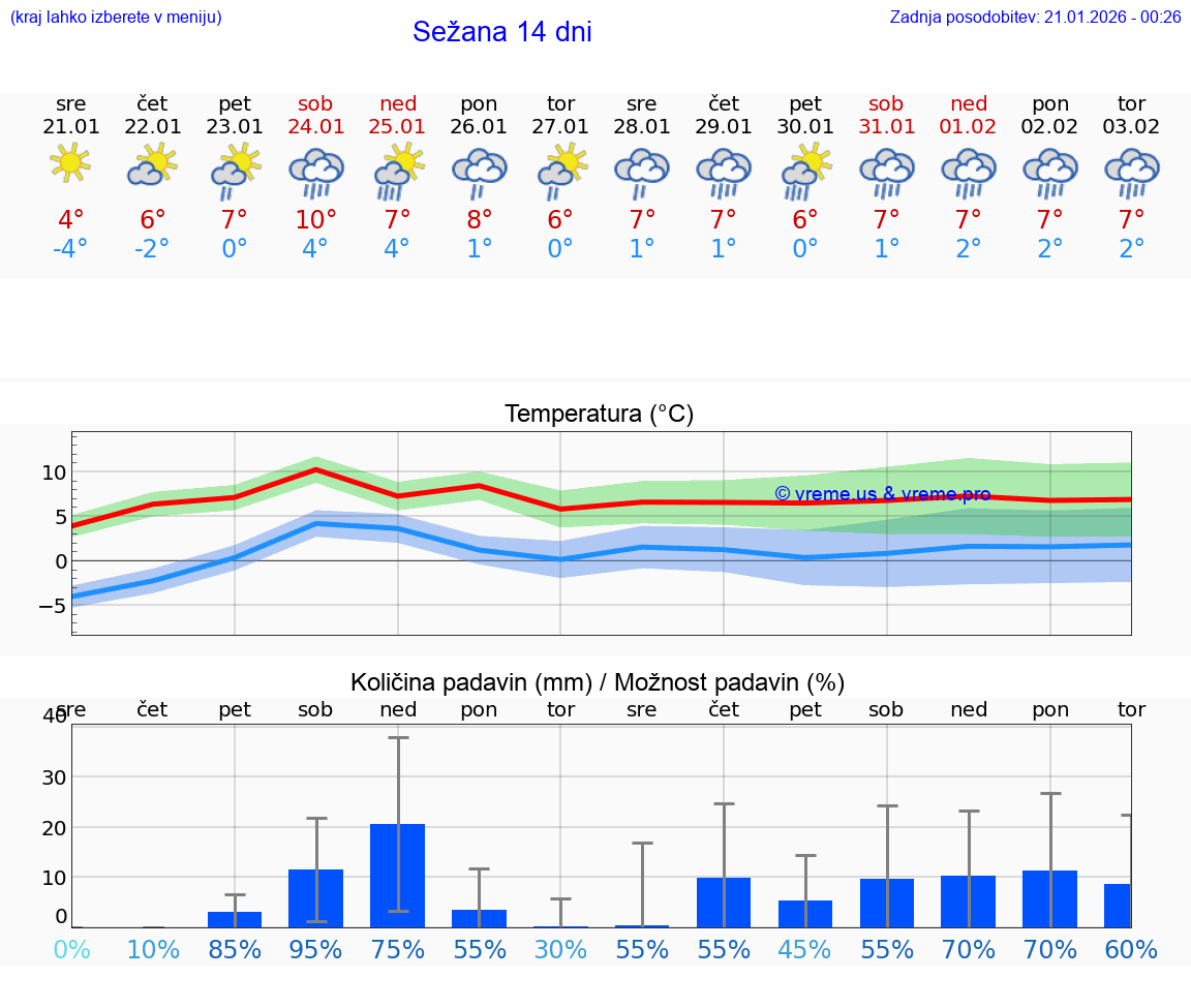 VREME 15 DNI  Sežana
