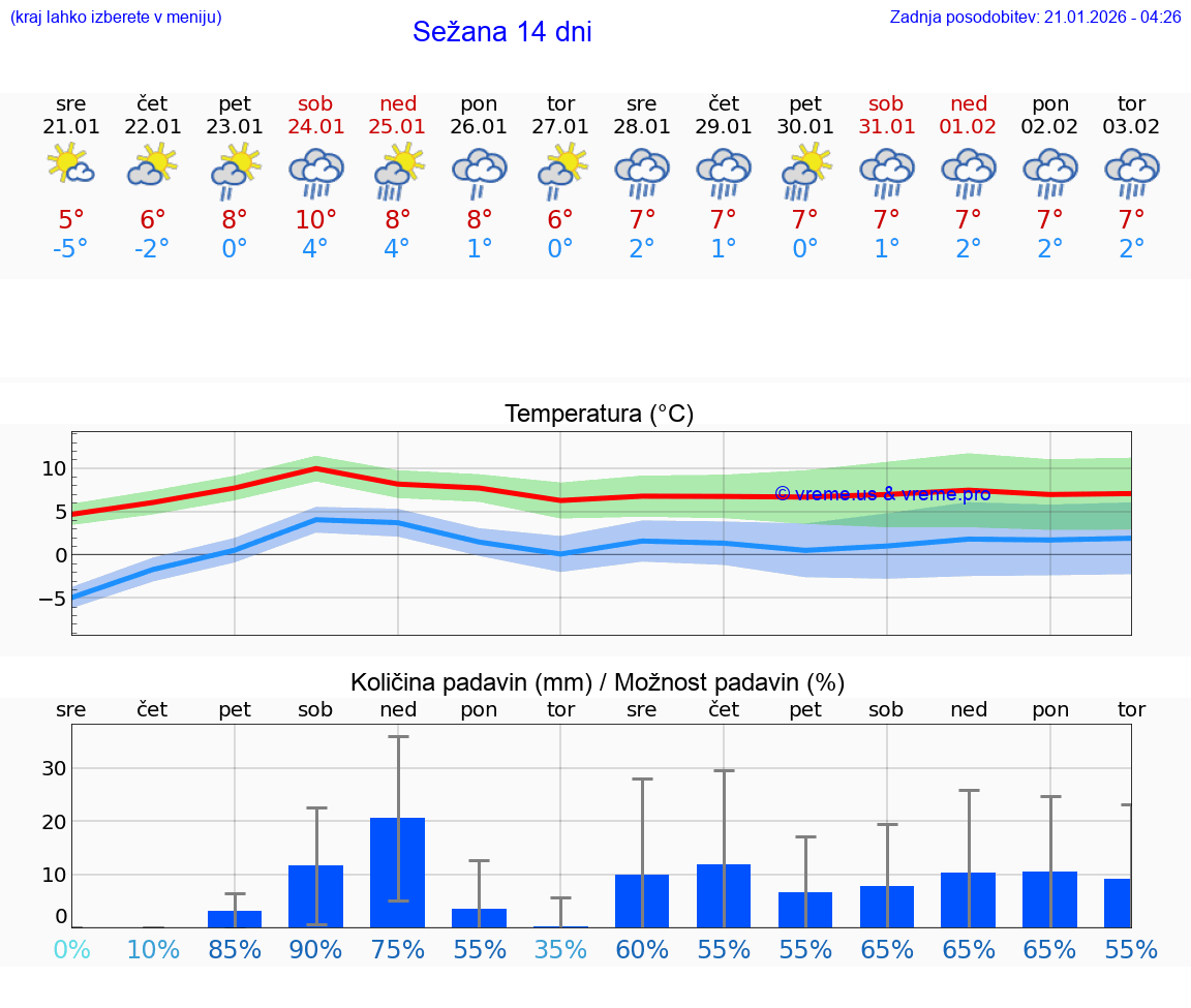 VREME 15 DNI  Sežana