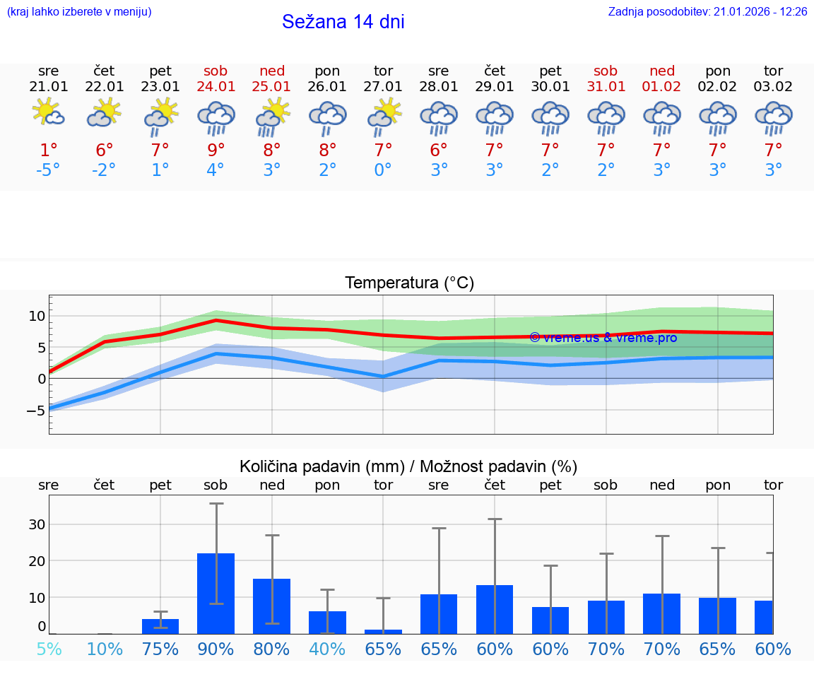 VREME 15 DNI  Sežana