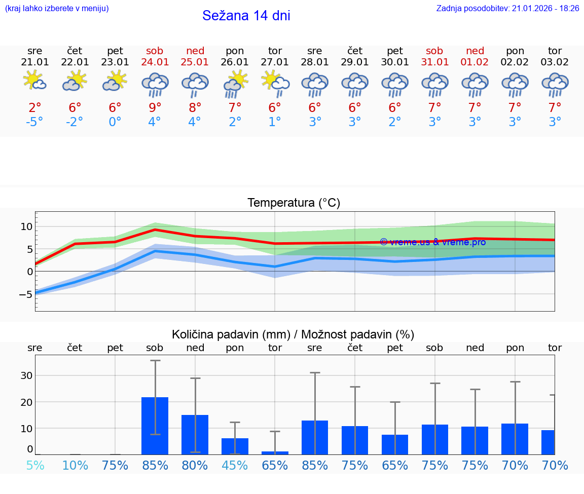 VREME 25 DNI  Sežana