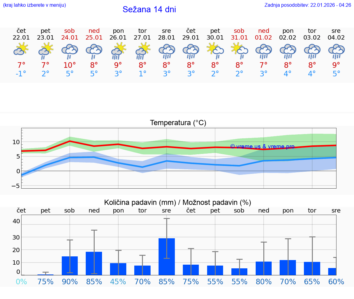 VREME 15 DNI  Sežana