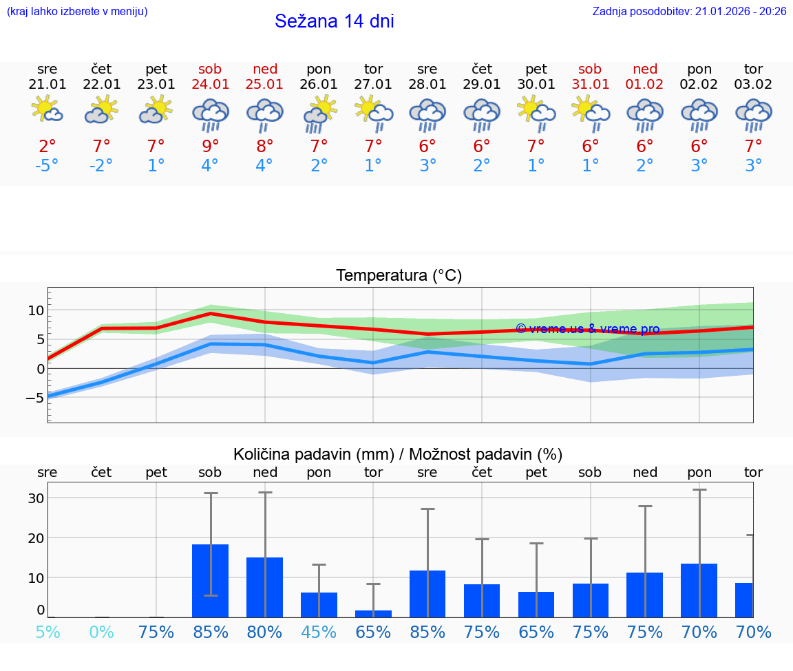 VREME 25 DNI  Sežana