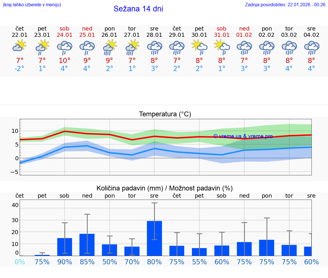VREME 15 DNI  Sežana