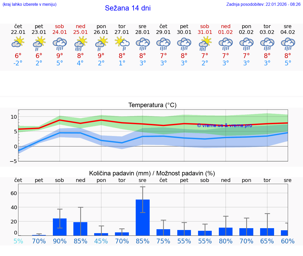 VREME 25 DNI  Sežana