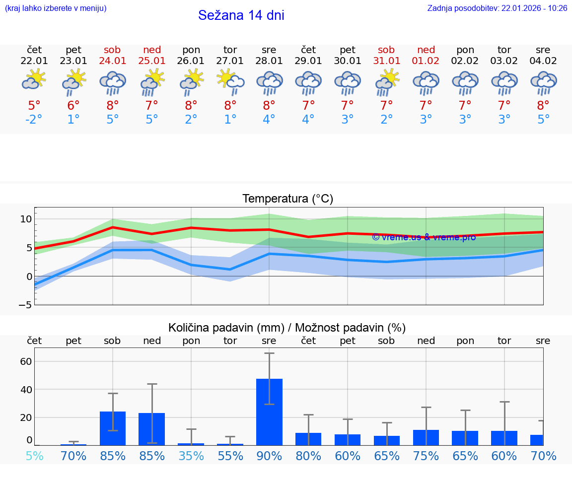 VREME 15 DNI  Sežana