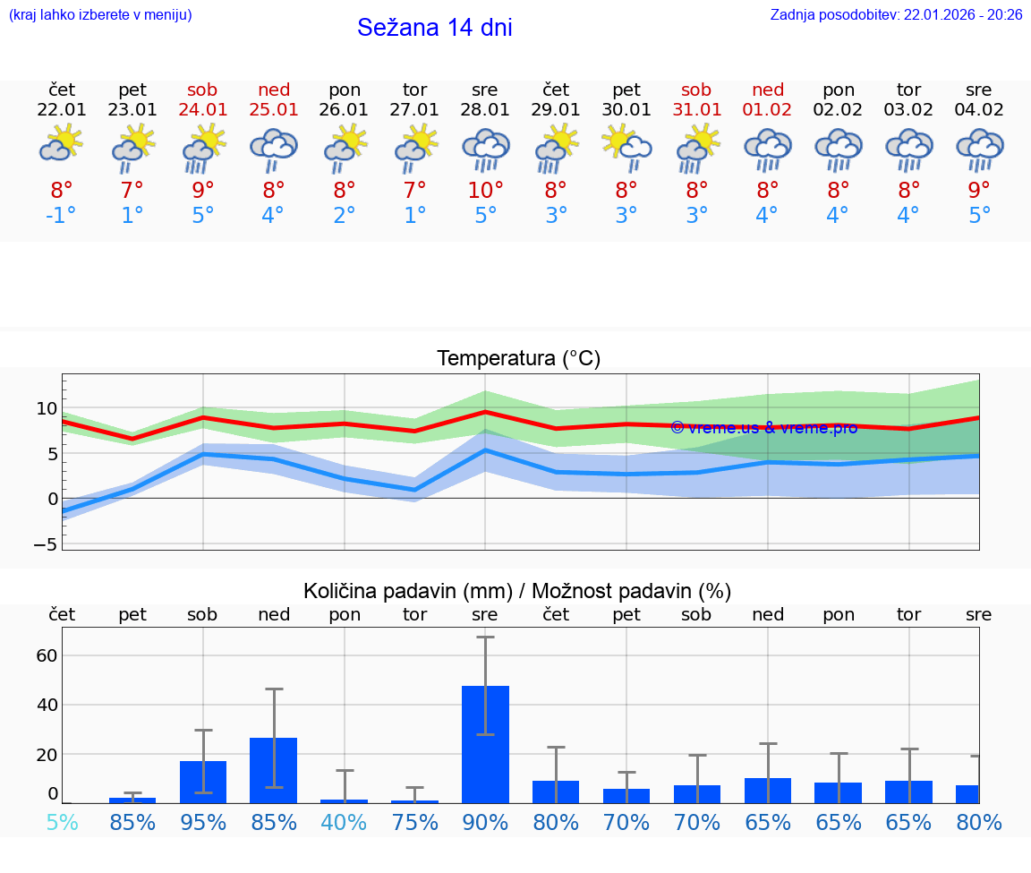 VREME 15 DNI  Sežana