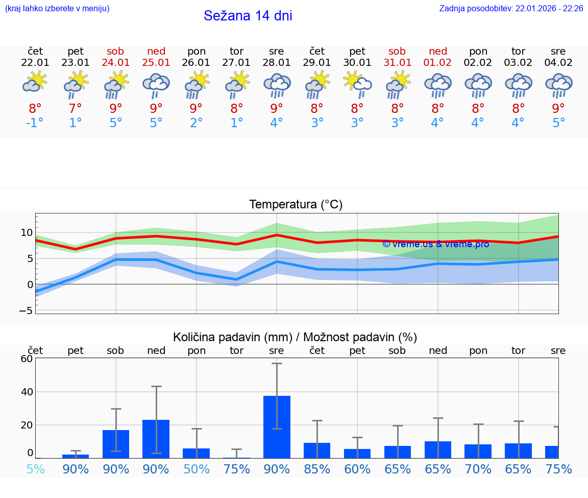 VREME 25 DNI  Sežana