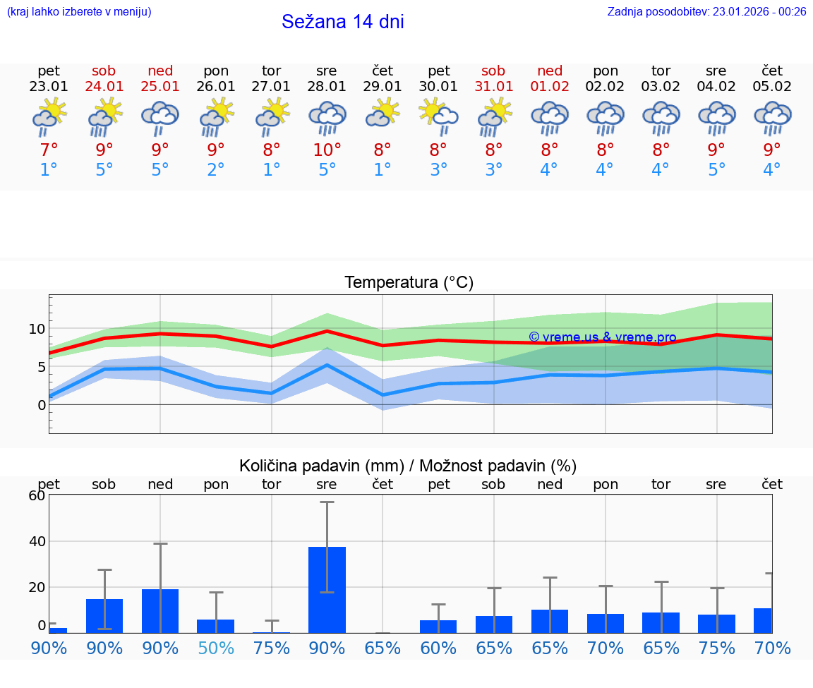 VREME 25 DNI  Sežana