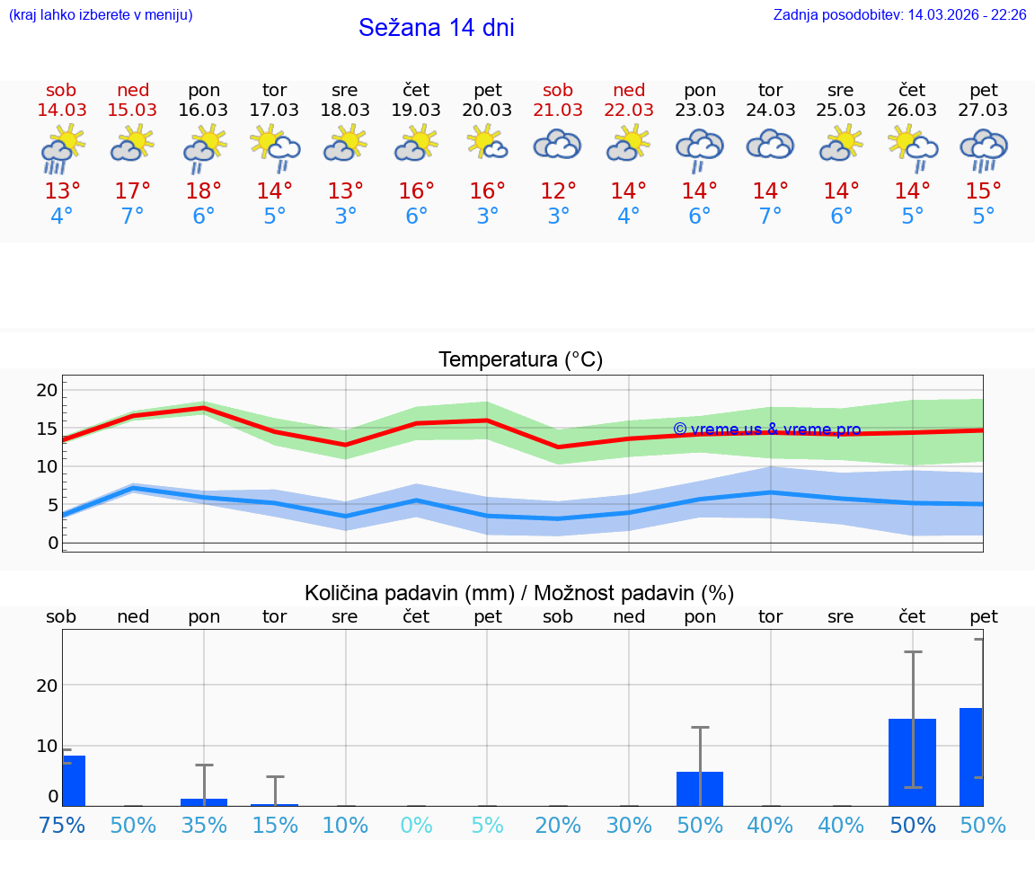 VREME 25 DNI  Sežana