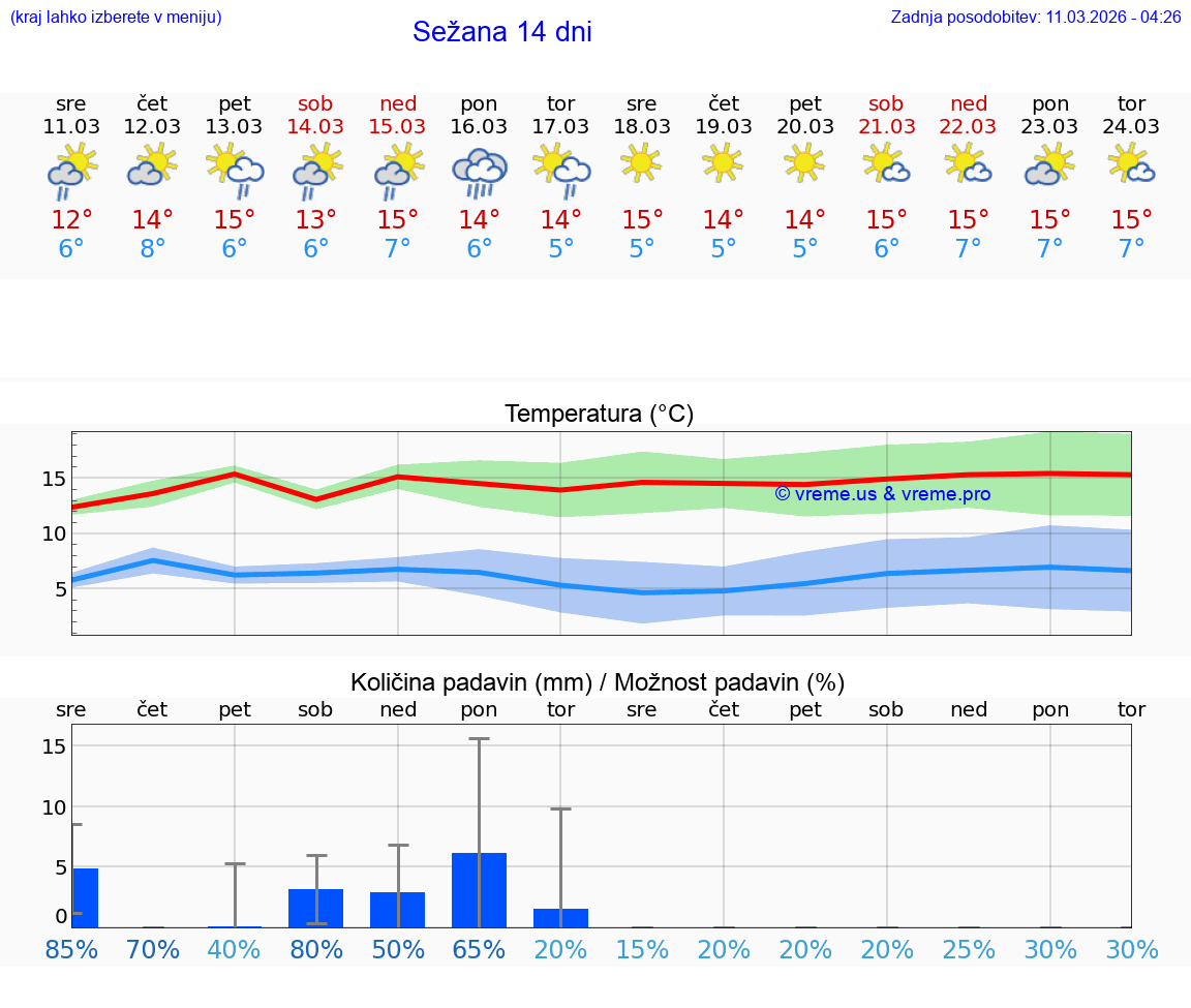 VREME 25 DNI  Sežana