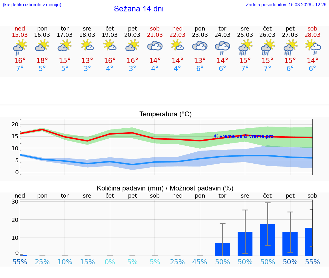 VREME 25 DNI  Sežana
