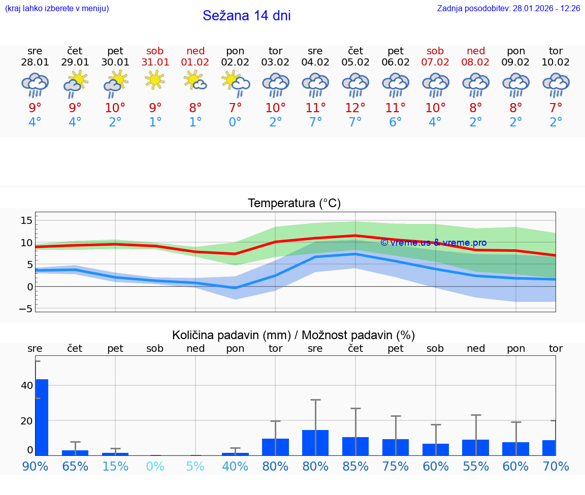 VREME 15 DNI  Sežana