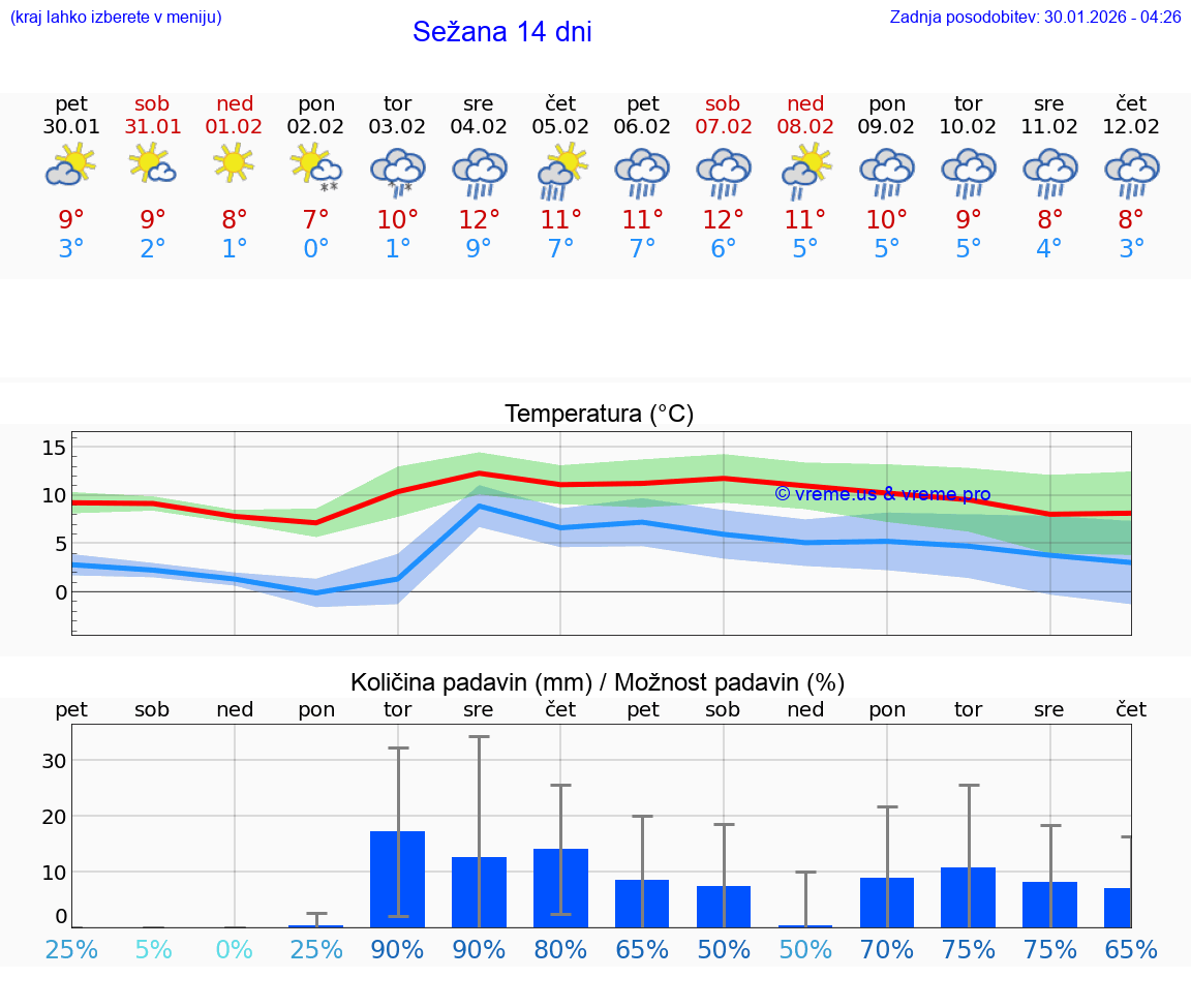 VREME 25 DNI  Sežana