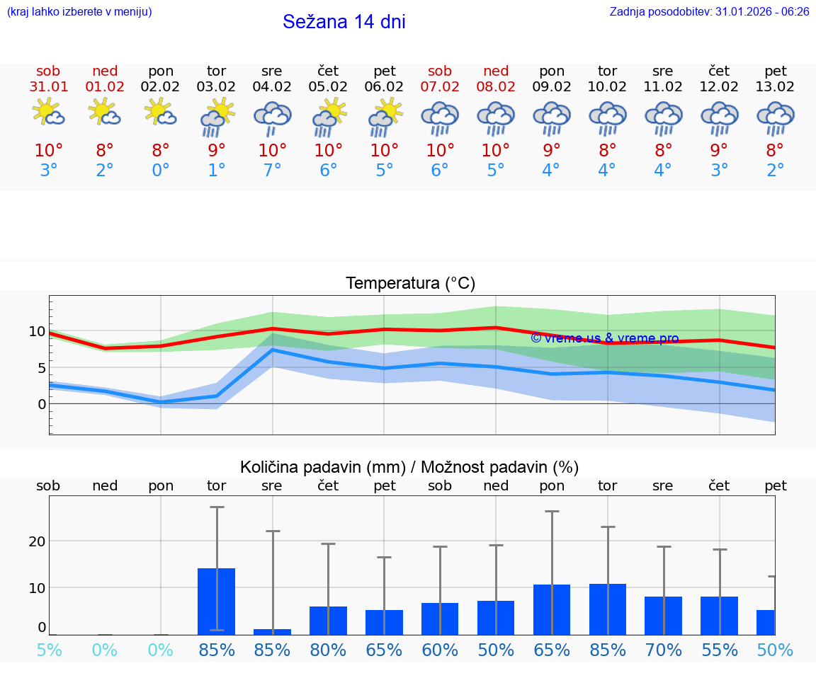 VREME 25 DNI  Sežana