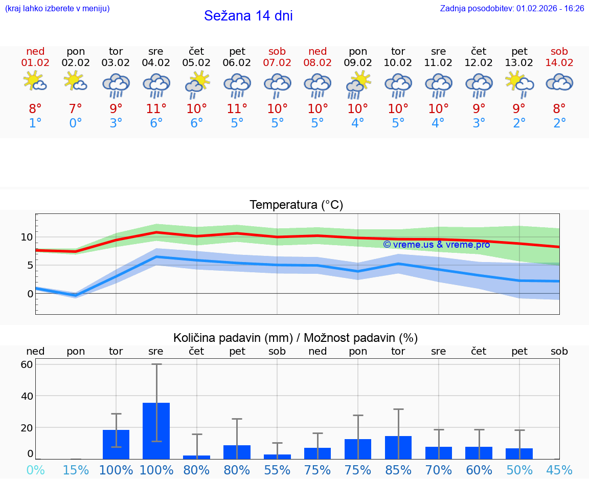 VREME 15 DNI  Sežana