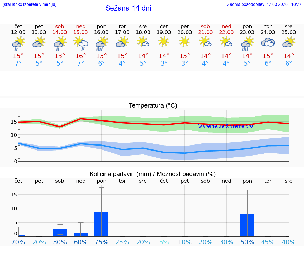 VREME 25 DNI  Sežana