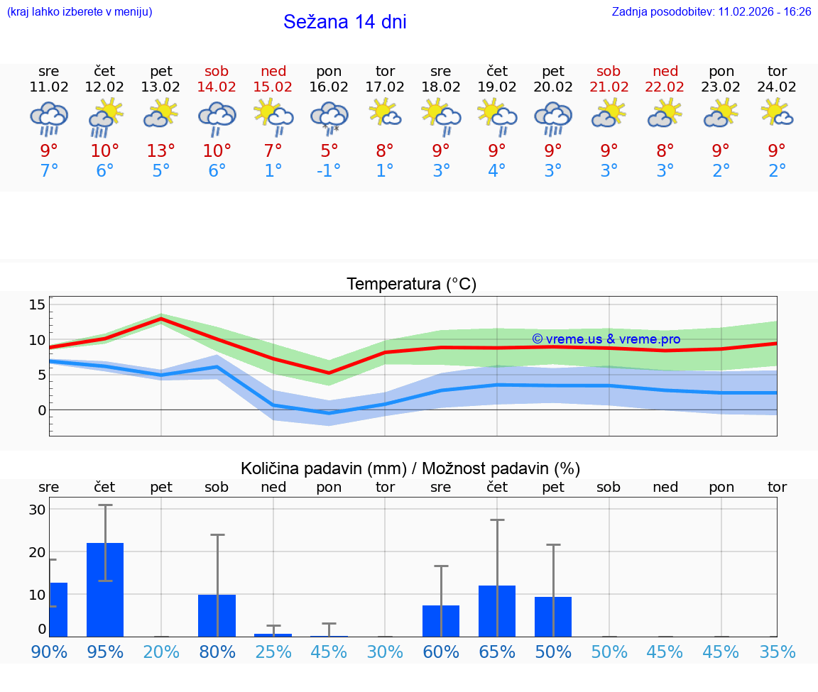 VREME 15 DNI  Sežana